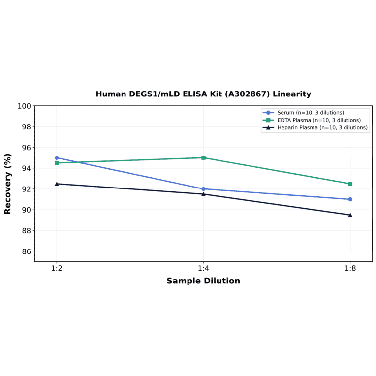 Linearity - Human DEGS1/mLD ELISA Kit (A302867) - Antibodies.com