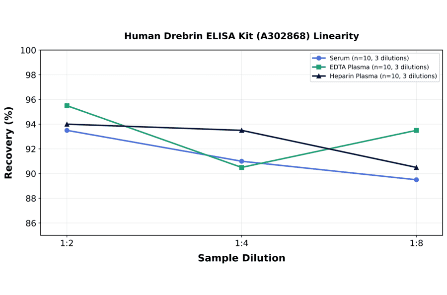 Linearity - Human Drebrin ELISA Kit (A302868) - Antibodies.com