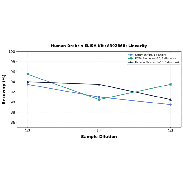 Linearity - Human Drebrin ELISA Kit (A302868) - Antibodies.com