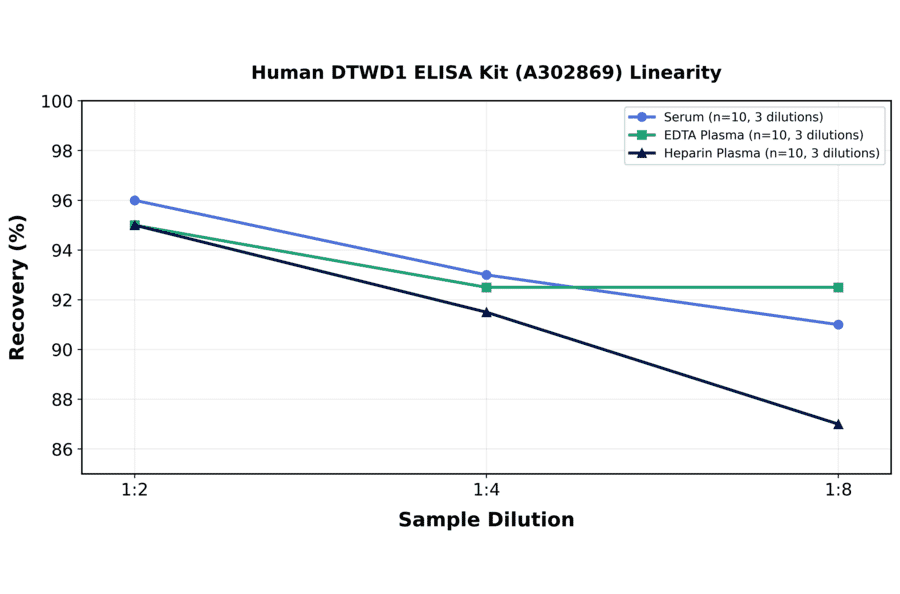Linearity - Human DTWD1 ELISA Kit (A302869) - Antibodies.com