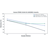 Linearity - Human DTWD1 ELISA Kit (A302869) - Antibodies.com