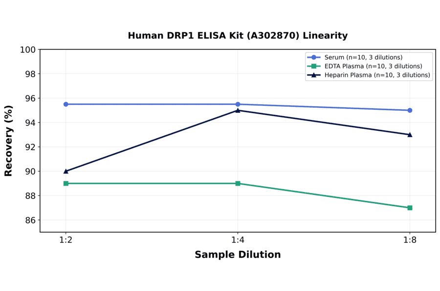 Linearity - Human DRP1 ELISA Kit (A302870) - Antibodies.com