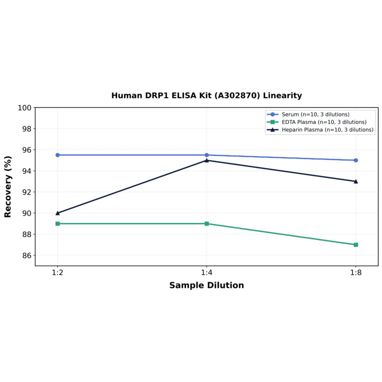 Linearity - Human DRP1 ELISA Kit (A302870) - Antibodies.com
