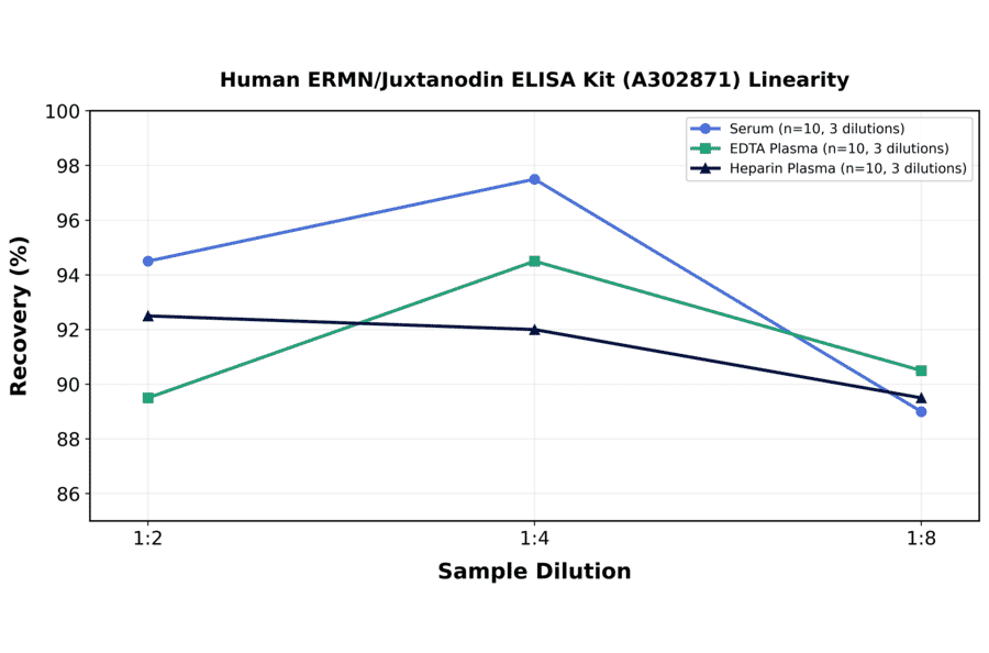 Linearity - Human ERMN/Juxtanodin ELISA Kit (A302871) - Antibodies.com