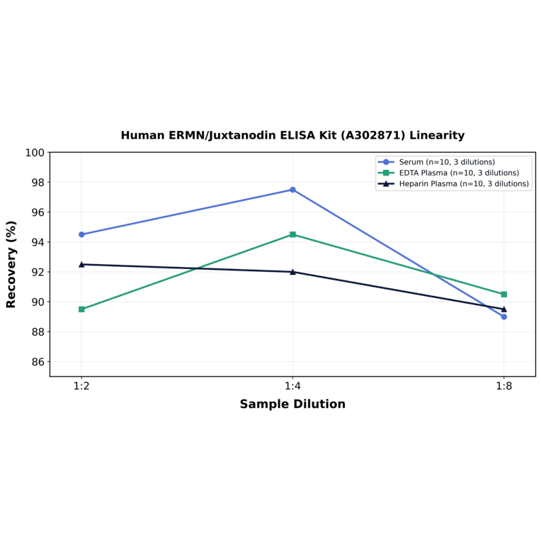 Linearity - Human ERMN/Juxtanodin ELISA Kit (A302871) - Antibodies.com