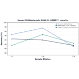 Linearity - Human ERMN/Juxtanodin ELISA Kit (A302871) - Antibodies.com