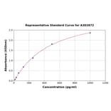 Standard Curve - Human EHMT1/GLP ELISA Kit (A302872) - Antibodies.com