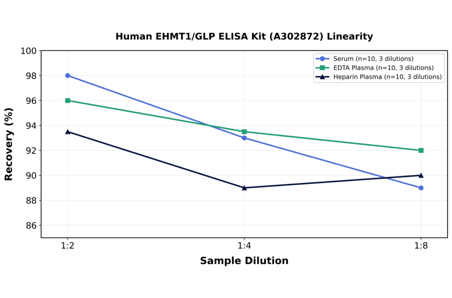 Linearity - Human EHMT1/GLP ELISA Kit (A302872) - Antibodies.com