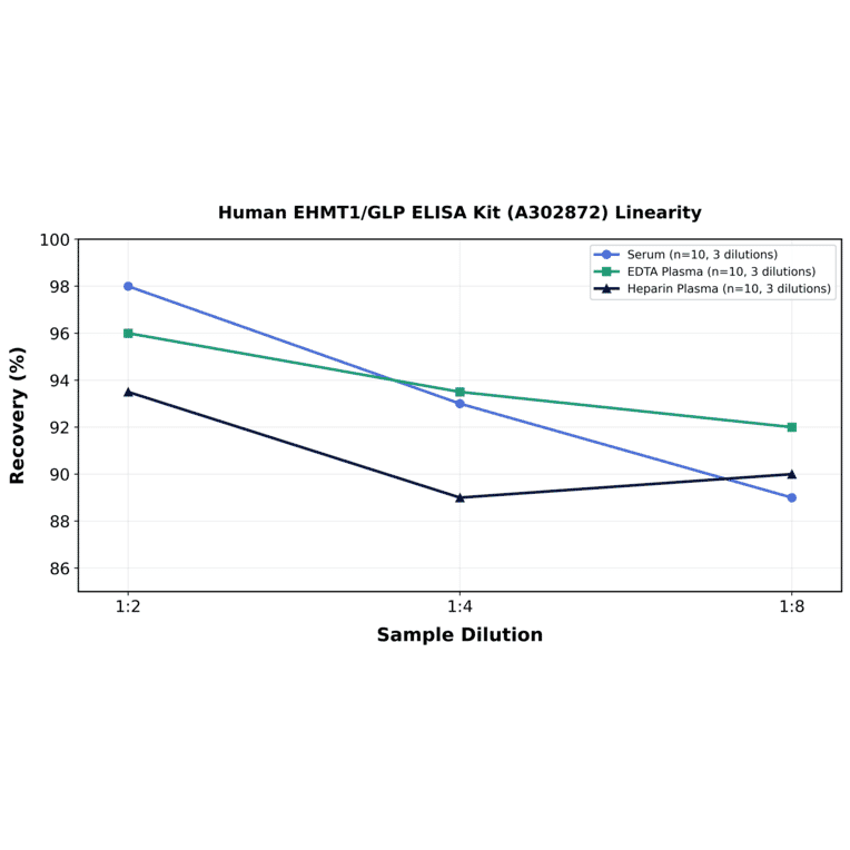 Linearity - Human EHMT1/GLP ELISA Kit (A302872) - Antibodies.com