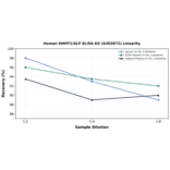 Linearity - Human EHMT1/GLP ELISA Kit (A302872) - Antibodies.com