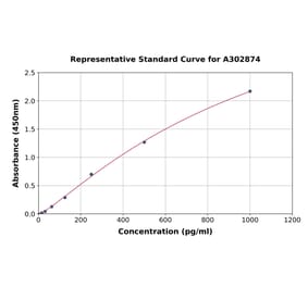 Standard Curve - Human Separase ELISA Kit (A302874) - Antibodies.com