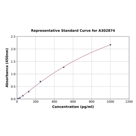 Standard Curve - Human Separase ELISA Kit (A302874) - Antibodies.com