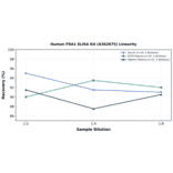Linearity - Human FRA1 ELISA Kit (A302875) - Antibodies.com