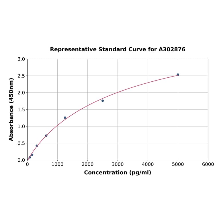 Standard Curve - Human FUNDC1 ELISA Kit (A302876) - Antibodies.com