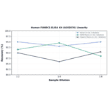 Linearity - Human FUNDC1 ELISA Kit (A302876) - Antibodies.com