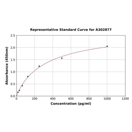 Standard Curve - Human GPR37L1 ELISA Kit (A302877) - Antibodies.com