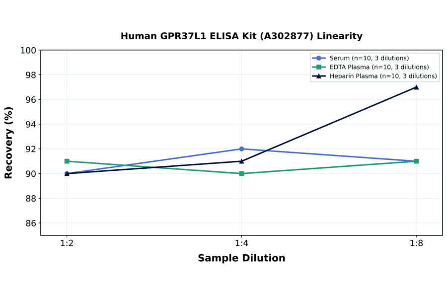 Linearity - Human GPR37L1 ELISA Kit (A302877) - Antibodies.com