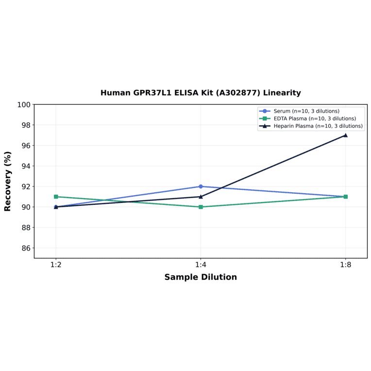 Linearity - Human GPR37L1 ELISA Kit (A302877) - Antibodies.com