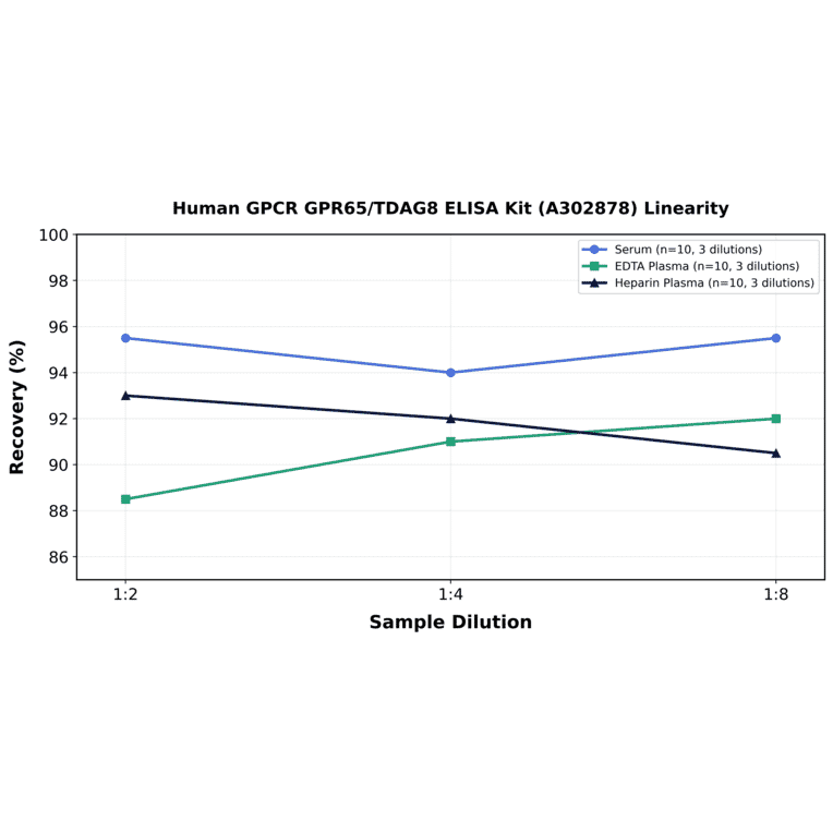 Linearity - Human GPCR GPR65/TDAG8 ELISA Kit (A302878) - Antibodies.com