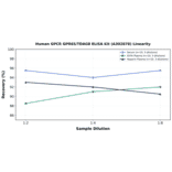 Linearity - Human GPCR GPR65/TDAG8 ELISA Kit (A302878) - Antibodies.com