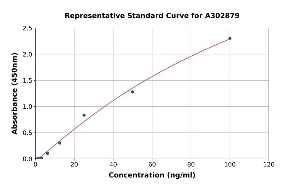 Standard Curve - Human GPCR MRGX2 ELISA Kit (A302879) - Antibodies.com