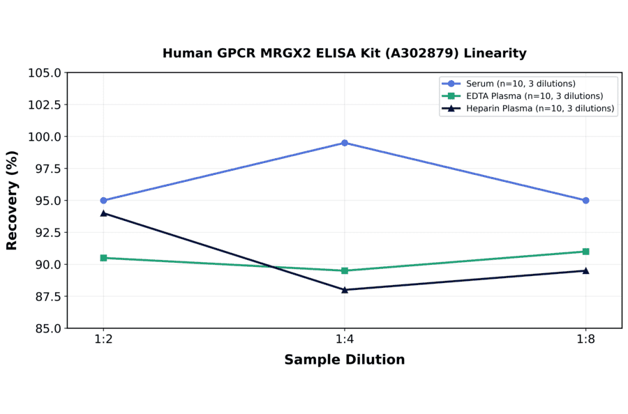 Linearity - Human GPCR MRGX2 ELISA Kit (A302879) - Antibodies.com