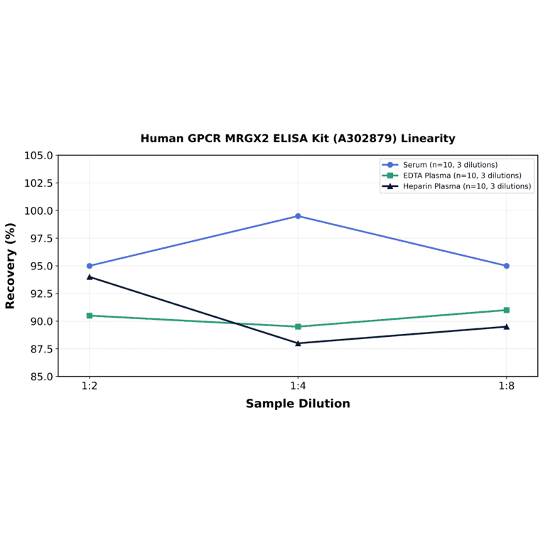 Linearity - Human GPCR MRGX2 ELISA Kit (A302879) - Antibodies.com