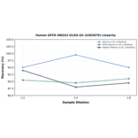 Linearity - Human GPCR MRGX2 ELISA Kit (A302879) - Antibodies.com