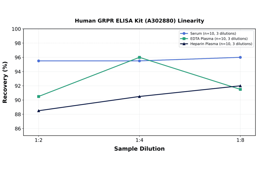 Linearity - Human GRPR ELISA Kit (A302880) - Antibodies.com