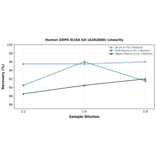 Linearity - Human GRPR ELISA Kit (A302880) - Antibodies.com