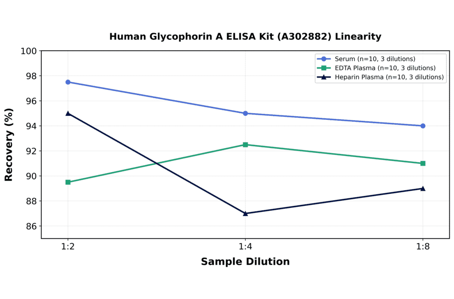 Linearity - Human Glycophorin A ELISA Kit (A302882) - Antibodies.com