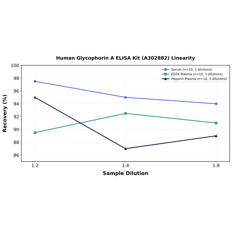 Linearity - Human Glycophorin A ELISA Kit (A302882) - Antibodies.com