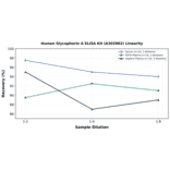 Linearity - Human Glycophorin A ELISA Kit (A302882) - Antibodies.com