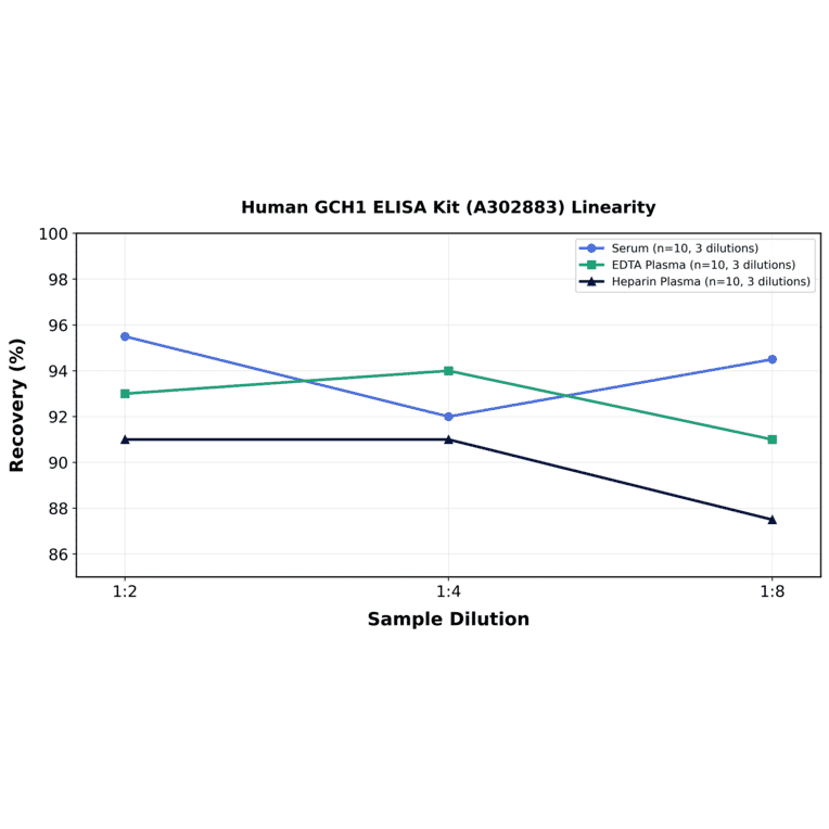 Linearity - Human GCH1 ELISA Kit (A302883) - Antibodies.com