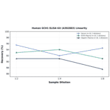 Linearity - Human GCH1 ELISA Kit (A302883) - Antibodies.com