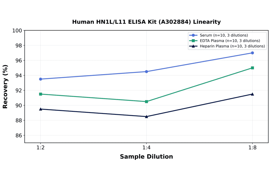 Linearity - Human HN1L/L11 ELISA Kit (A302884) - Antibodies.com