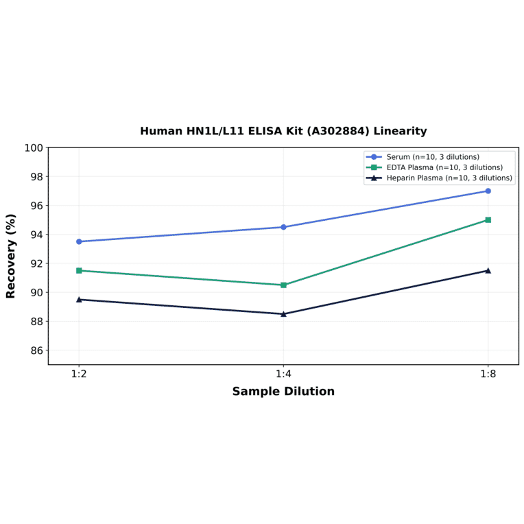 Linearity - Human HN1L/L11 ELISA Kit (A302884) - Antibodies.com