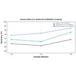 Linearity - Human HN1L/L11 ELISA Kit (A302884) - Antibodies.com