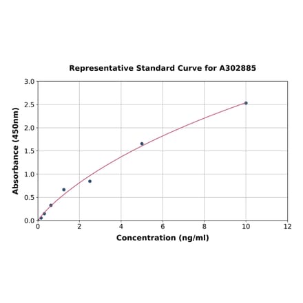 Standard Curve - Human TIM 3 ELISA Kit (A302885) - Antibodies.com