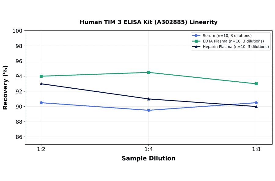 Linearity - Human TIM 3 ELISA Kit (A302885) - Antibodies.com