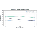 Linearity - Human TIM 3 ELISA Kit (A302885) - Antibodies.com