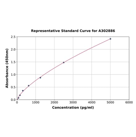 Standard Curve - Human Histidine Decarboxylase ELISA Kit (A302886) - Antibodies.com