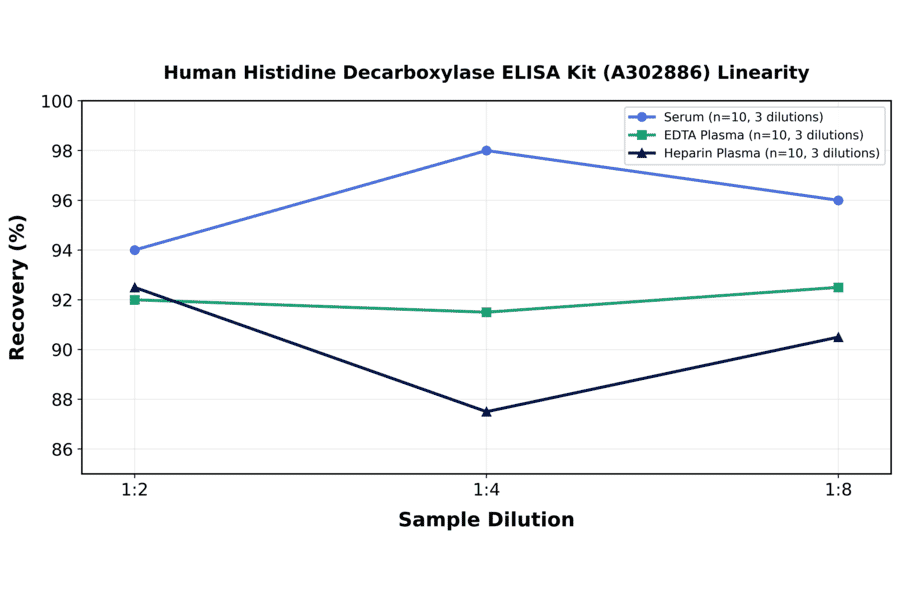 Linearity - Human Histidine Decarboxylase ELISA Kit (A302886) - Antibodies.com