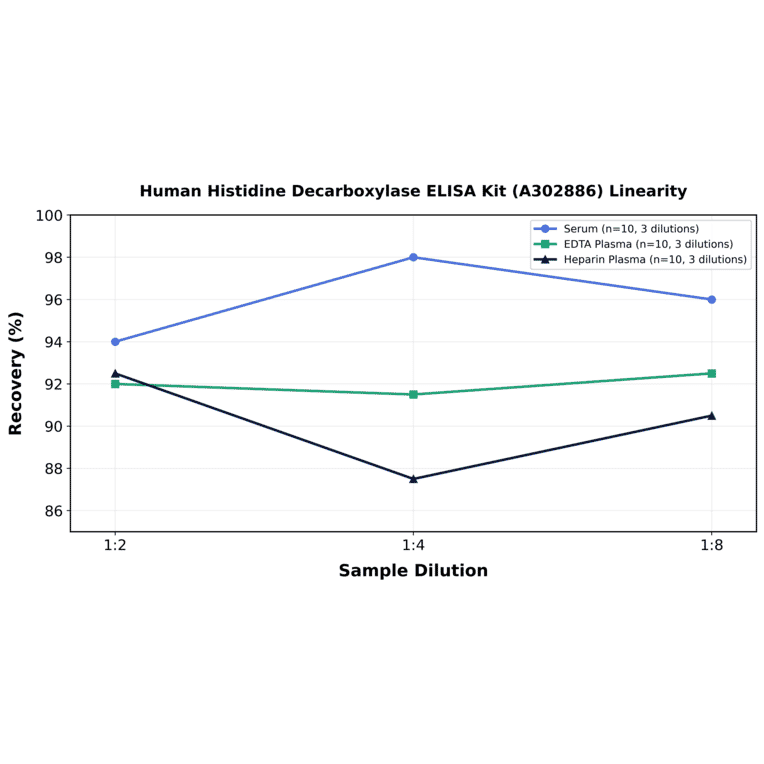Linearity - Human Histidine Decarboxylase ELISA Kit (A302886) - Antibodies.com