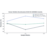 Linearity - Human Histidine Decarboxylase ELISA Kit (A302886) - Antibodies.com
