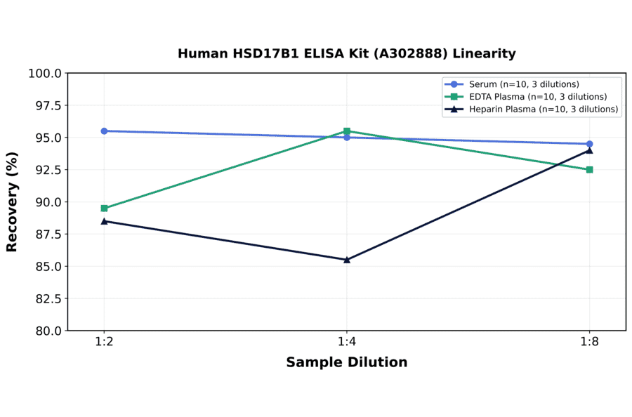 Linearity - Human HSD17B1 ELISA Kit (A302888) - Antibodies.com