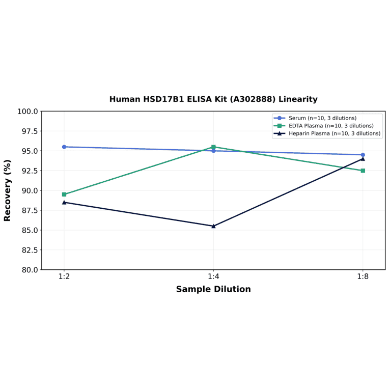 Linearity - Human HSD17B1 ELISA Kit (A302888) - Antibodies.com