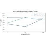Linearity - Human HSD17B1 ELISA Kit (A302888) - Antibodies.com