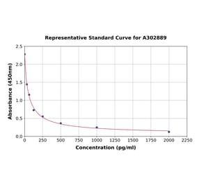 Standard Curve - Human HSD17B3 ELISA Kit (A302889) - Antibodies.com