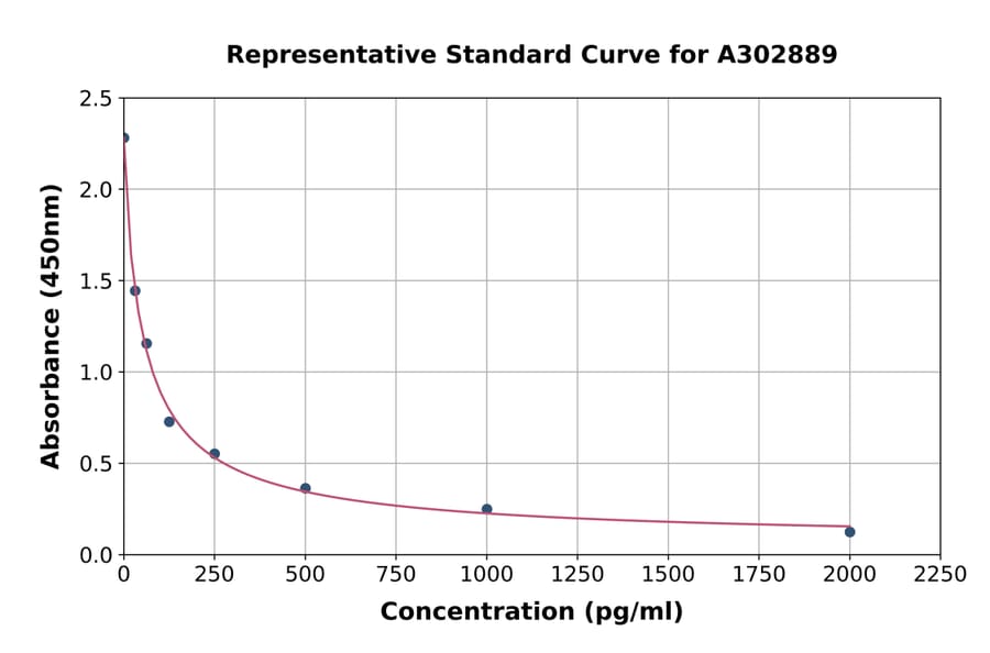 Standard Curve - Human HSD17B3 ELISA Kit (A302889) - Antibodies.com